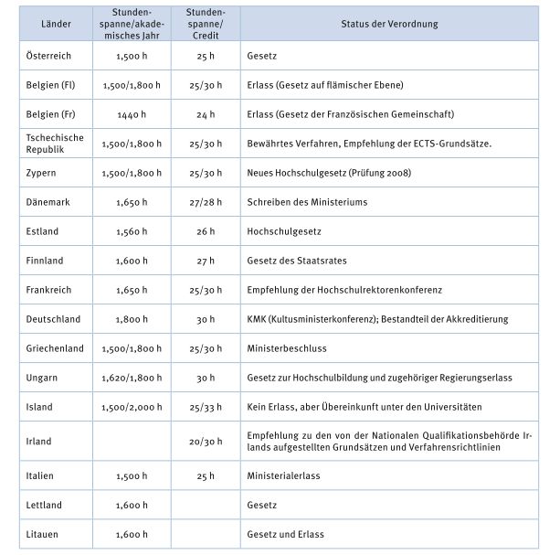 http://ec.europa.eu/education/lifelong-learning-policy/doc/ects/guide_de.pdf